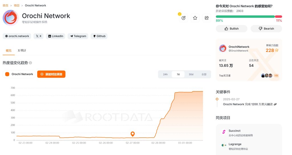 4月18日更新：推出网页挖矿活动，融资1200万美元Orochi Network开启积分活动!0撸空投交互教程